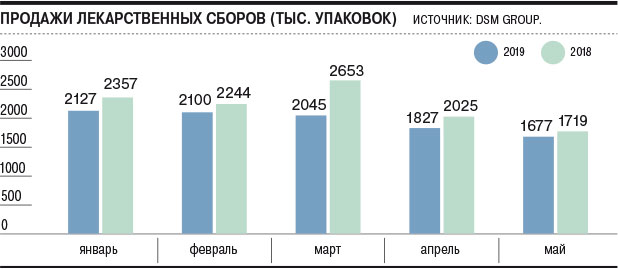 Статистика продажи лекарственных сборов